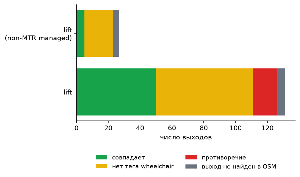 Статус разметки лифтовых выходов MTR по типу лифта